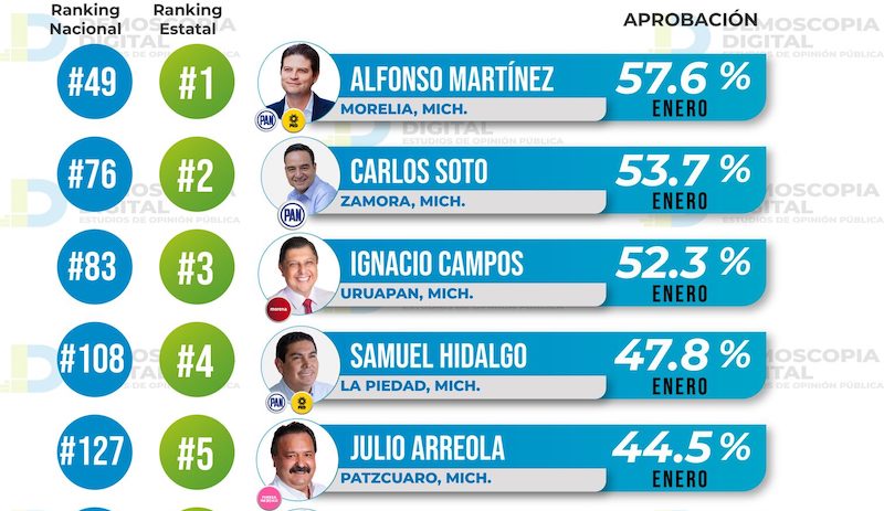 Los Suspirantes, Demoscopia Digital