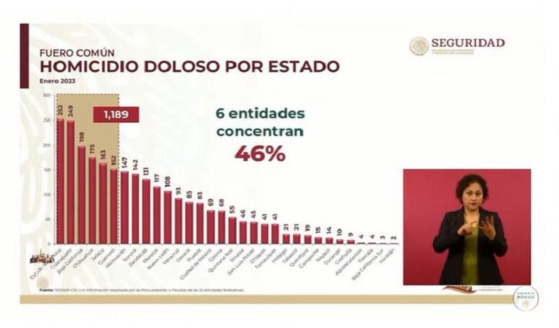 SSP Michoacán, estados con más homicidios