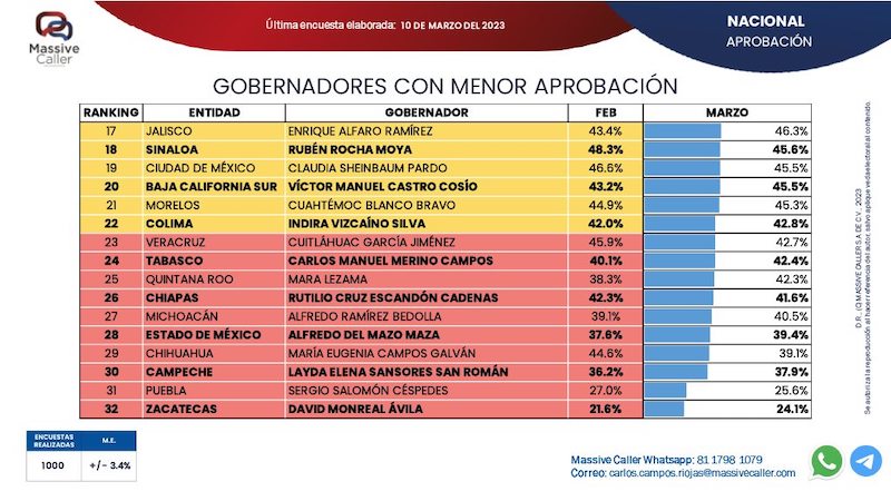 Massive Caller, Ranking de Gobernadores