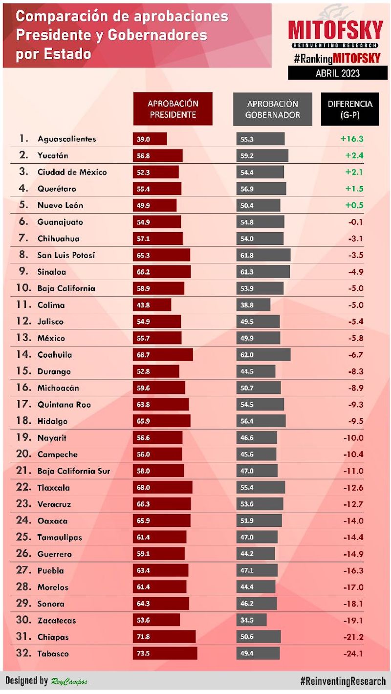 Tabla de gobernadores frente a AMLO