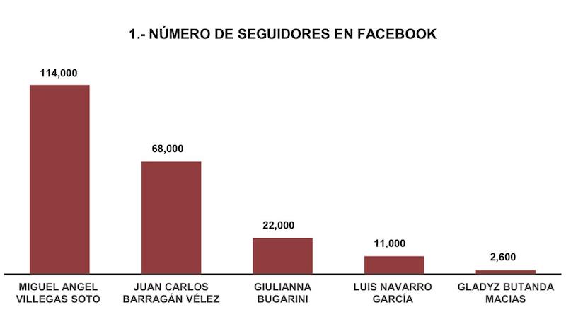 Seguidores en Facebook