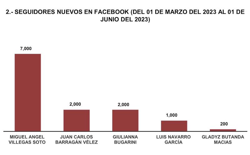 Seguidores nuevos en Facebook
