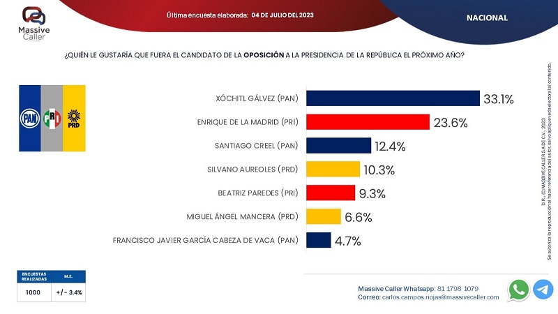 Massive Caller, Encuestas, Silvano Aureoles