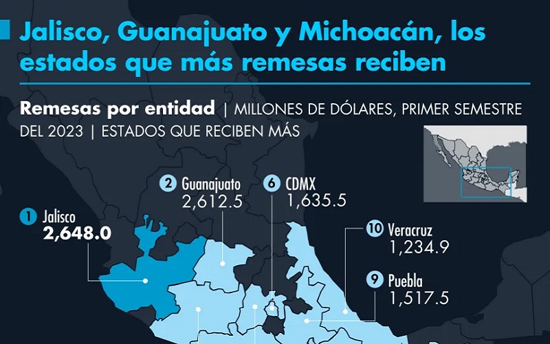 Jalisco, Guanajuato, Michoacán, Remesas