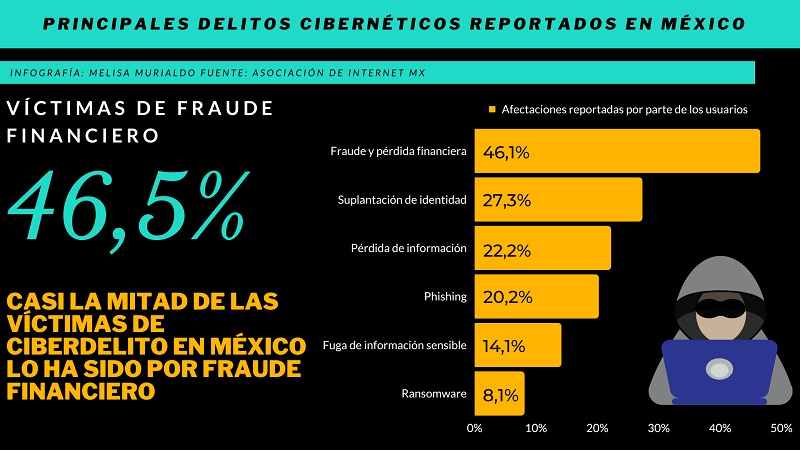 Ciberdelincuencia, México