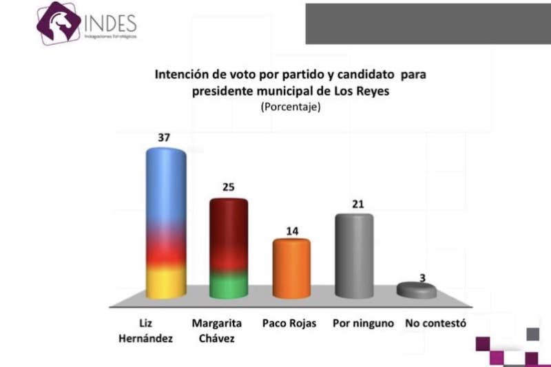 Indes, Los Reyes