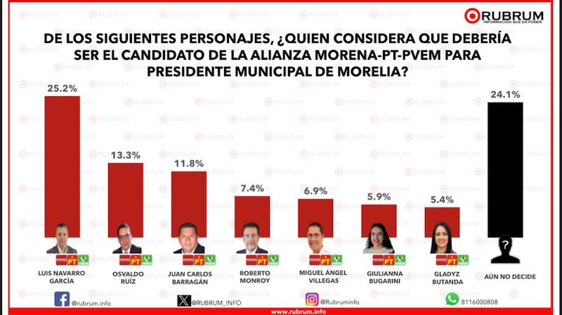 Los Suspirantes, Rubrum, Morena, Morelia