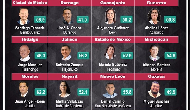 Ranking de Alcaldes, Mitofsky