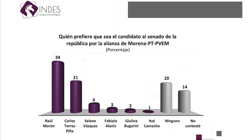 Indes