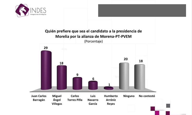 Los Suspirantes, Indes, Morelia