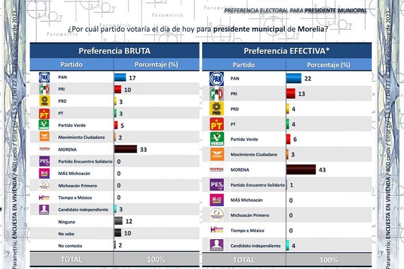 Morelia, presidencia municipal, Encuestas