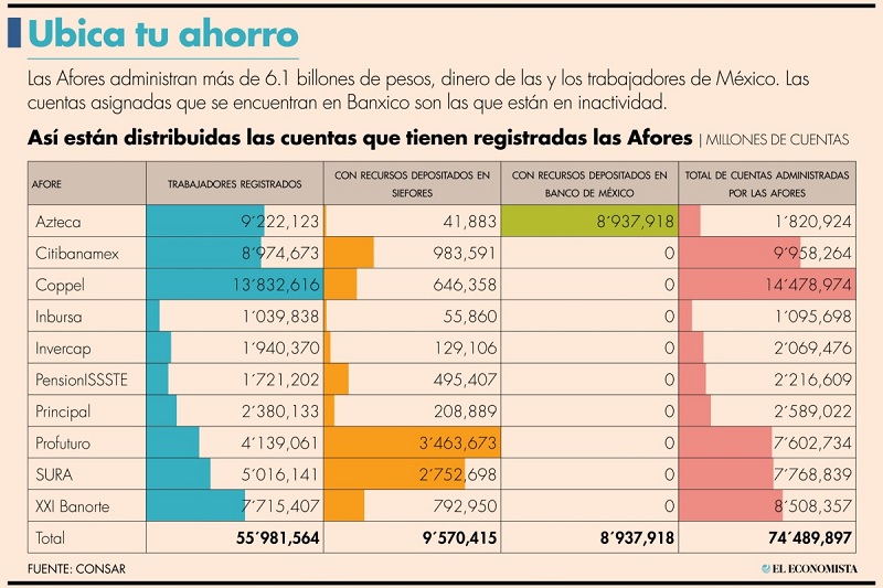 Afore, México