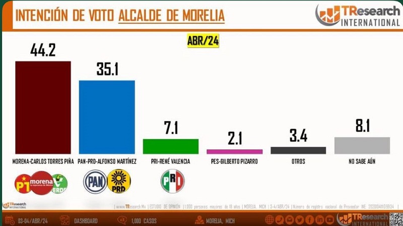 Encuesta, Morelia, TResearch, Torres Piña