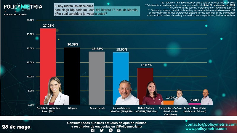 PolicyMetria, Daniela de los Santos
