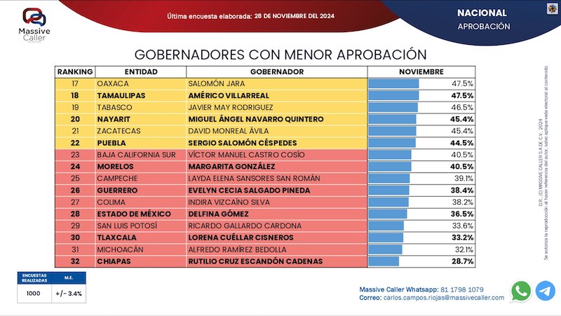 Massive Caller, gobernadores