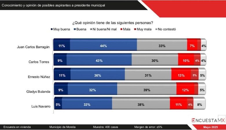 Los Suspirantes, Encuesta MX, 4T
