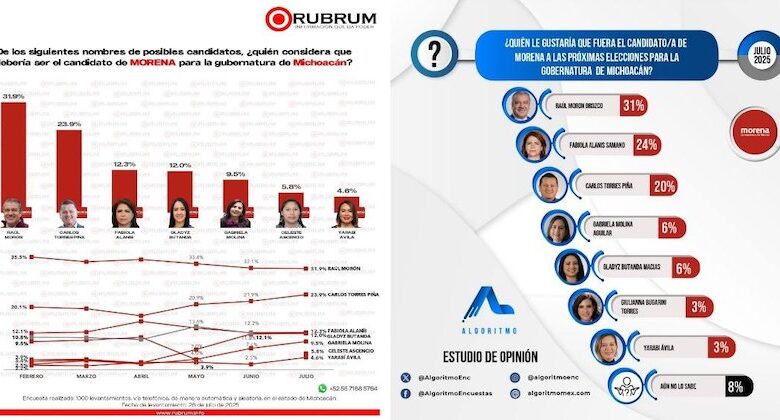 Encuestas de Rubrum y Algoritmo