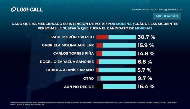 Los Suspirantes, encuesta de Logi-Call