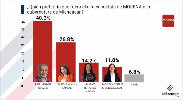 Los Suspirantes, Encuesta sobre Morena en Michoacán