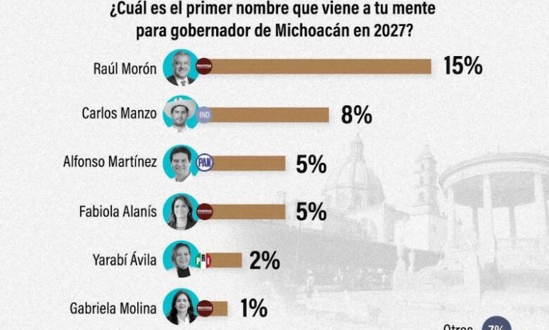 Encuesta de Electoralia para Michoacán