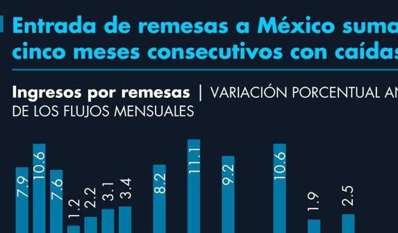 Remesas