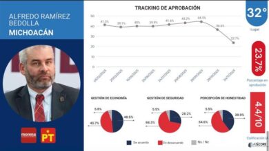 Alfredo Ramírez Bedolla reprobado