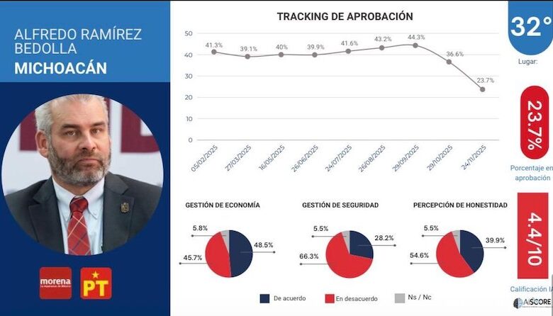 Alfredo Ramírez Bedolla reprobado