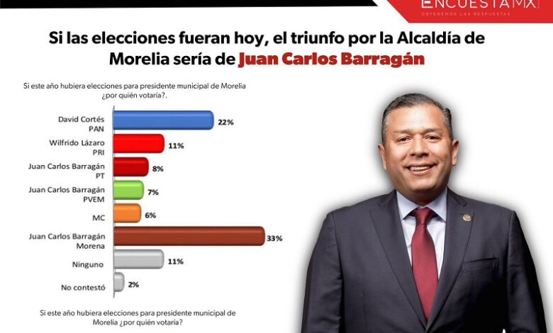 Juan Carlos Barragán, Morena
