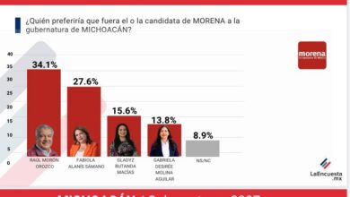 Fabiola Alanís, Elecciones 2027, Encuesta