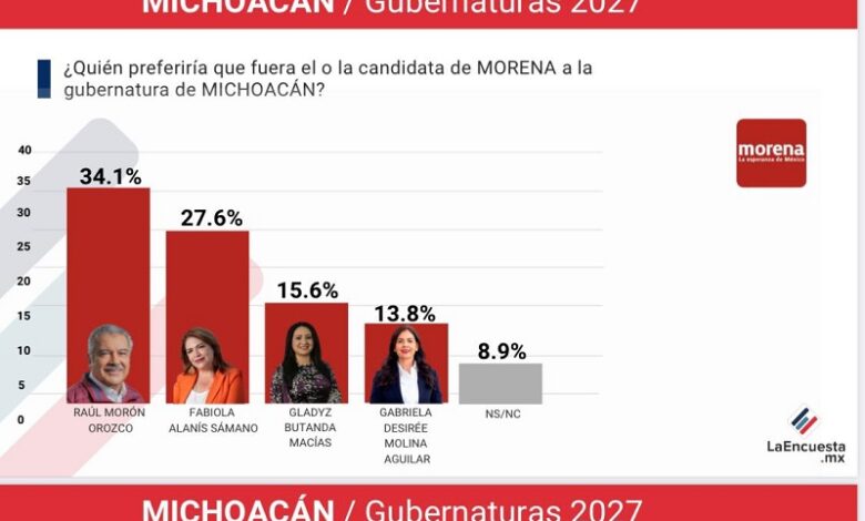 Fabiola Alanís, Elecciones 2027, Encuesta