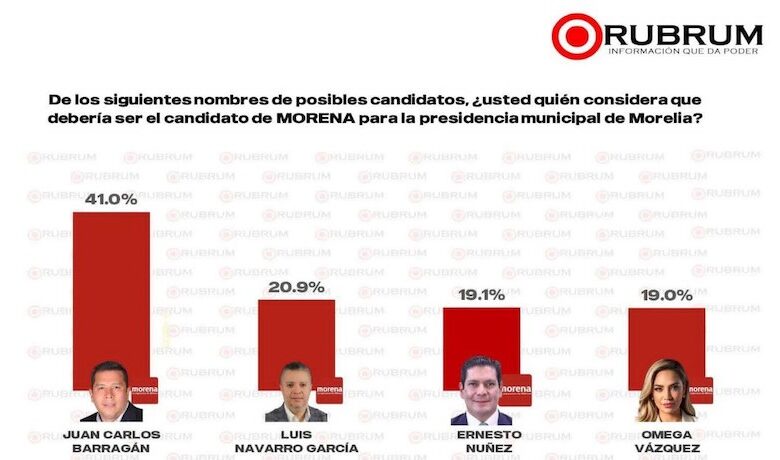 Encuesta de Rubrum en Morelia