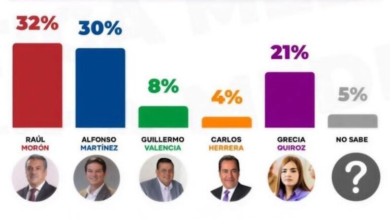 Los Suspirantes... Encuesta de Analítica Media en Michoacán
