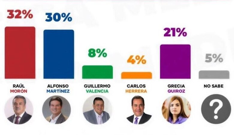 Los Suspirantes... Encuesta de Analítica Media en Michoacán