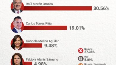 Raúl Morón, Morena, Elecciones 2027, encuesta