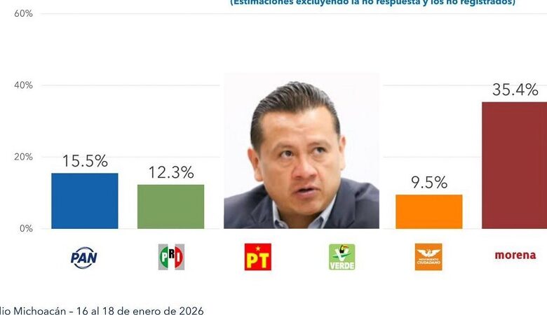 Carlos Torres Piña, encuestas