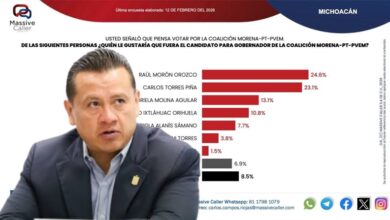 Carlos Torres Piña en encuesta de Massive Caller
