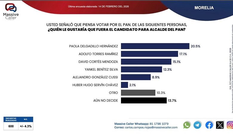 Elecciones 2027, PAN, Massive Caller