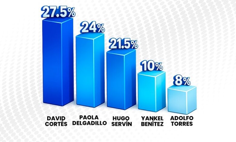 PAN, Morelia, Encuesta, Elecciones 2027