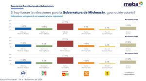 Encuesta MEBA pone a la cabeza a Fabiola Alanís en interna
