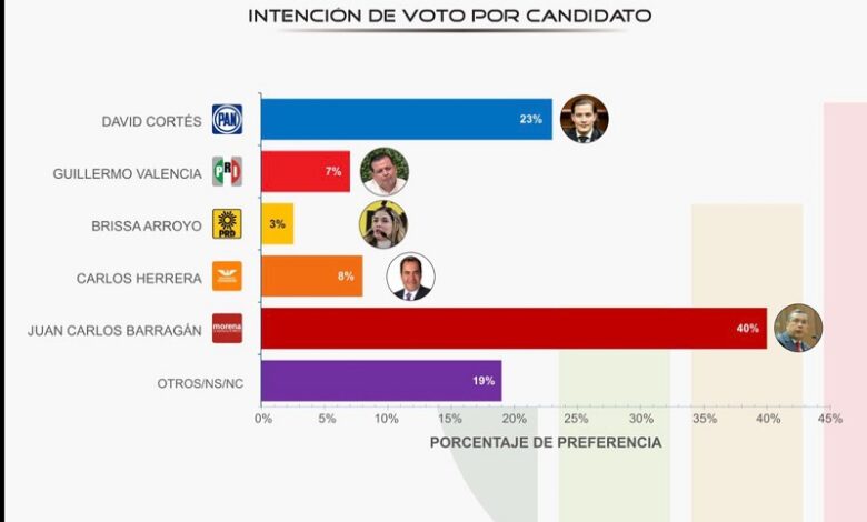 Elecciones Morelia, Juan Carlos Barragán