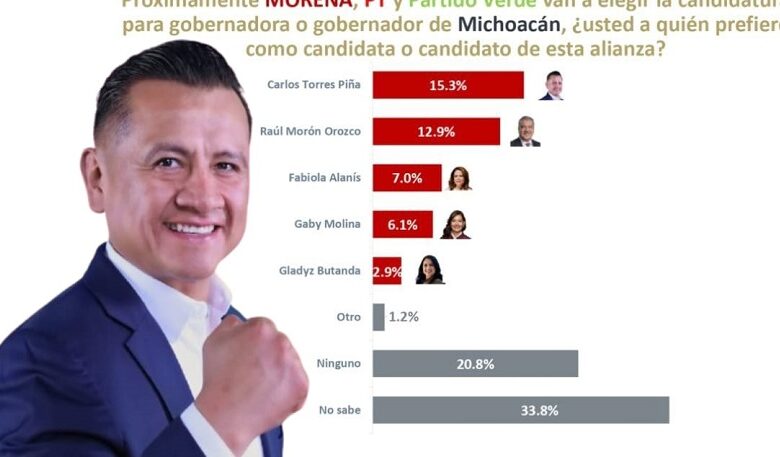 encuestas, Carlos Torres Piña, gubernatura 2027