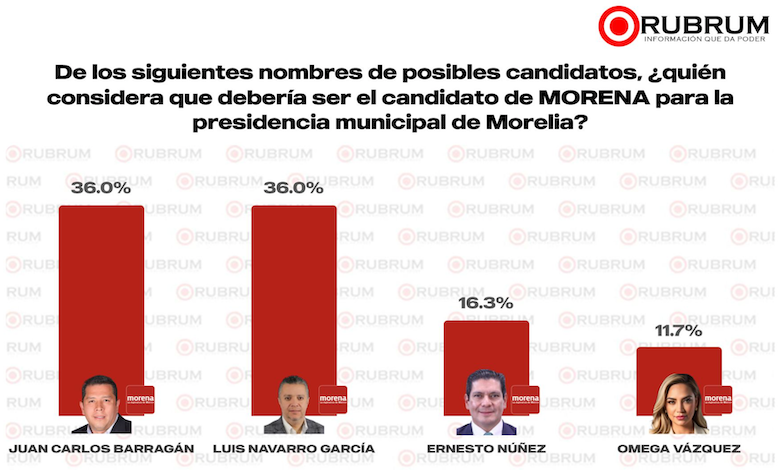 Los Suspirantes, Rubrum, Morena, Morelia