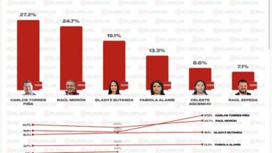 Encabeza Torres Piña encuesta de Rubrum para el gobierno de Michoacán en 2027