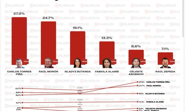 Encabeza Torres Piña encuesta de Rubrum para el gobierno de Michoacán en 2027