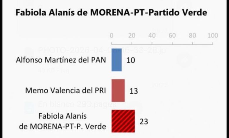 Encuesta de Fabiola Alanís