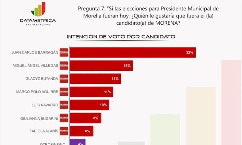 Encuesta, Datamétrica, Morena, Morelia
