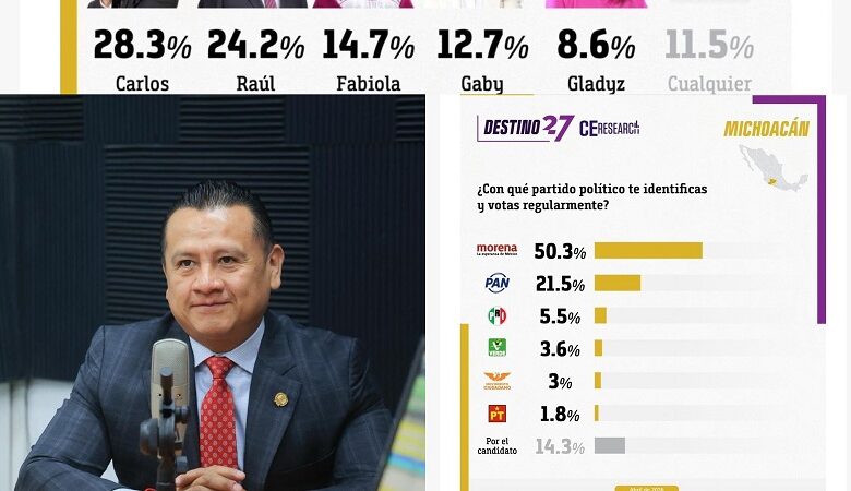 Elecciones 2027, Morena, Carlos Torres Piña, Encuestas