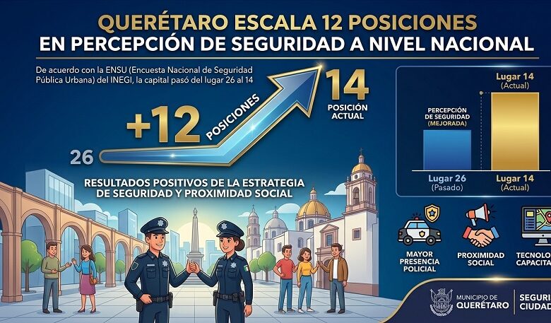 Seguridad, Querétaro