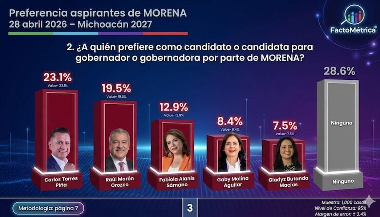 Encuesta Factométrica, Morena-Michoacán