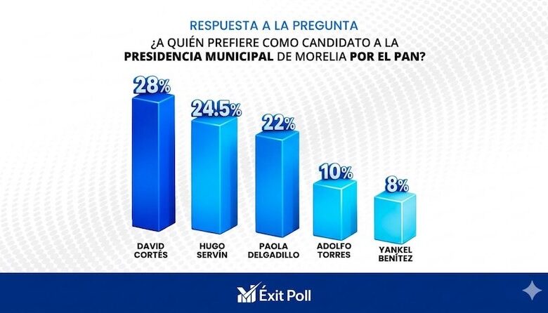 Encuesta Éxito Poll
